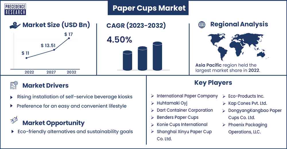 Paper Cups Market Size To Attain USD 17 Bn By 2032