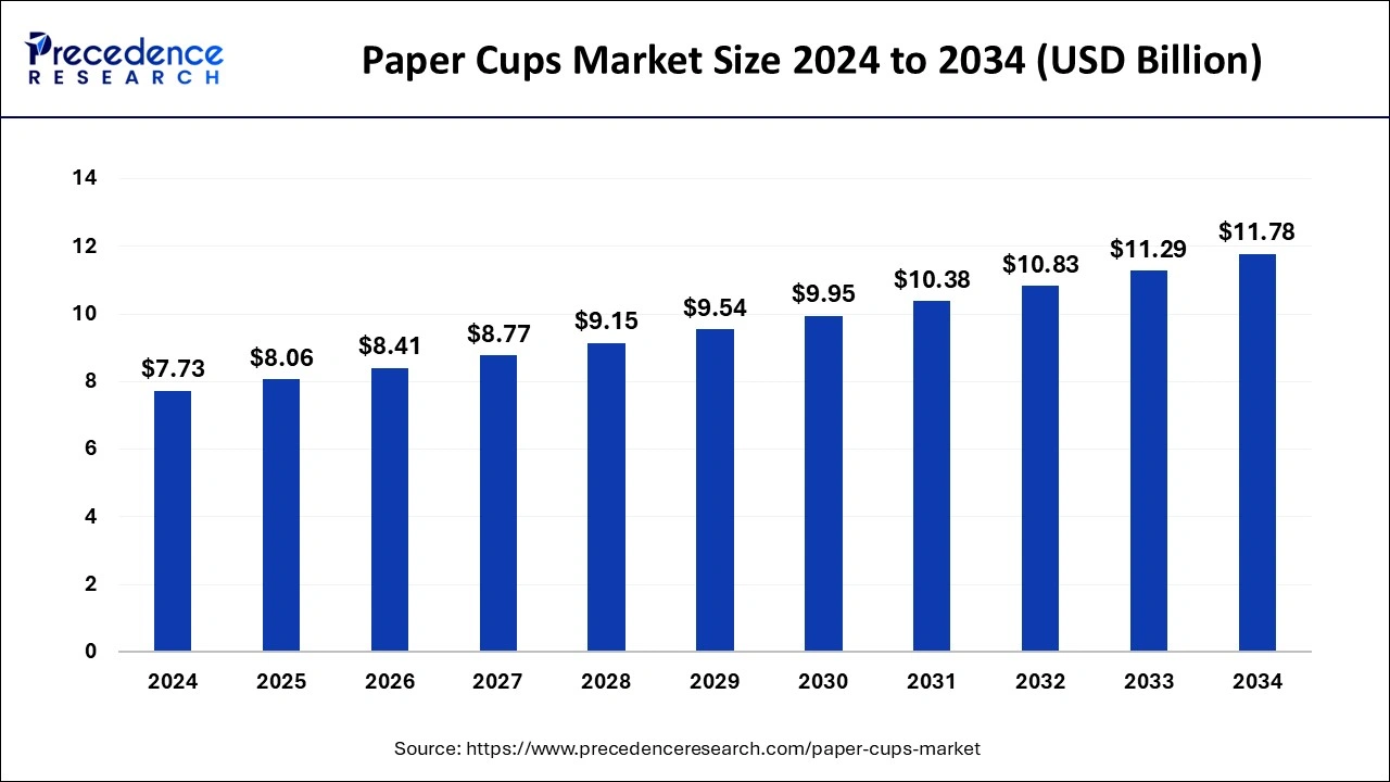 Paper Cups Market Size 2025 to 2034