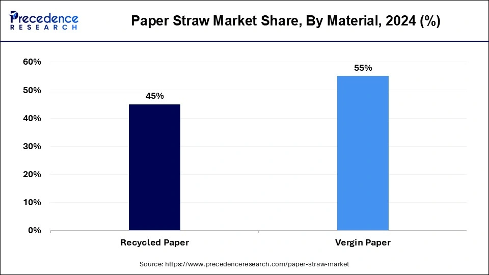 Paper Straw Market Share, By Material, 2024 (%)