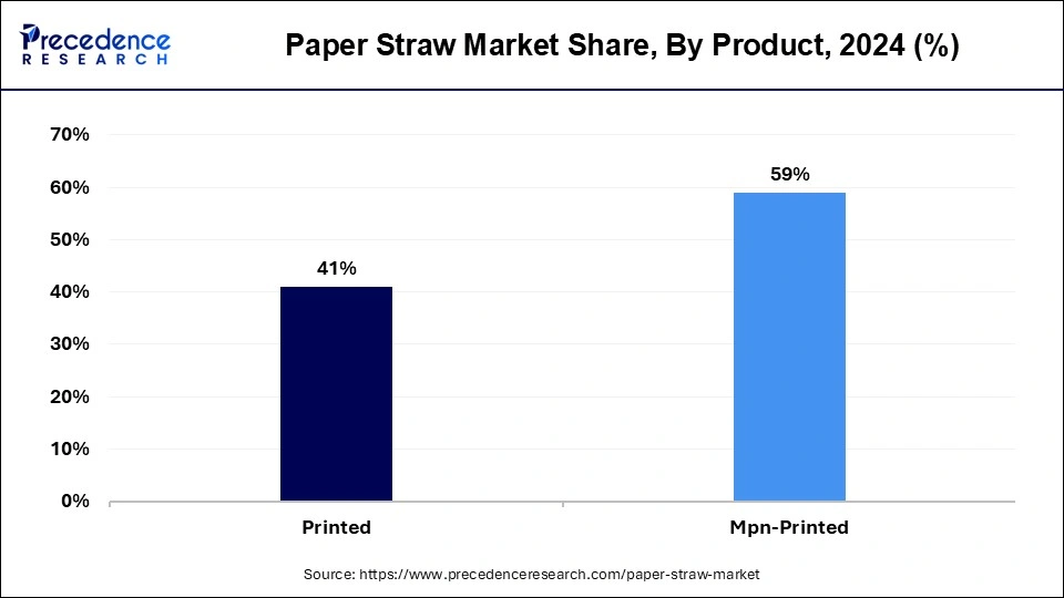 Paper Straw Market Share, By Product, 2024 (%)