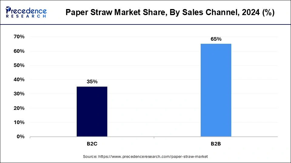 Paper Straw Market Share, By Sales Channel, 2024 (%)