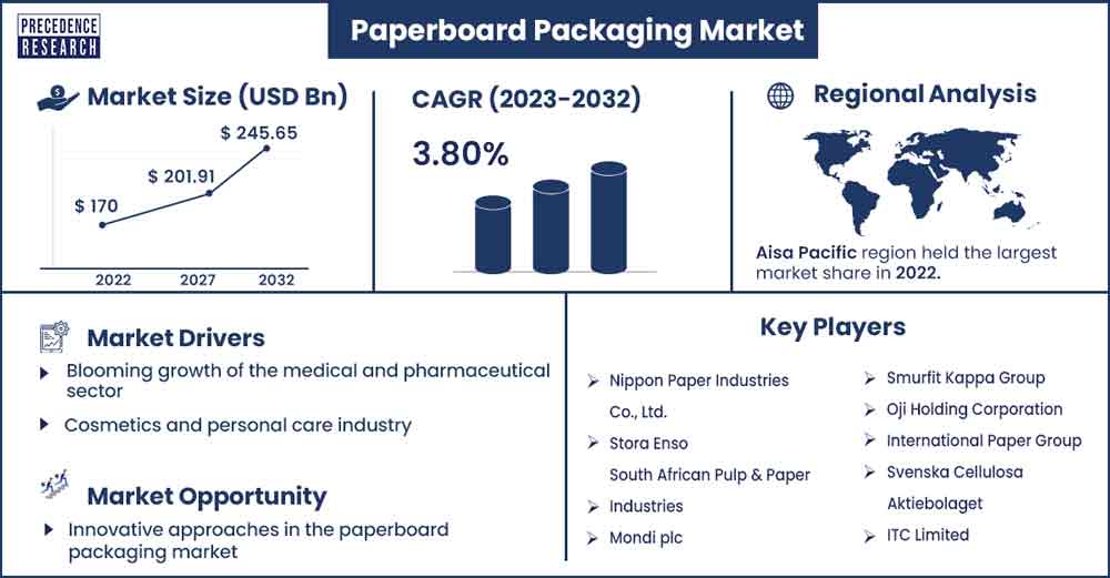 Paperboard Packaging Market Size and Growth Rate From 2023 to 2032