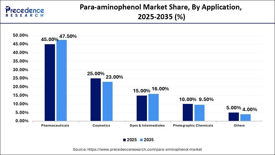Para-aminophenol Market Share, By Application, 2025-2035 (%)
