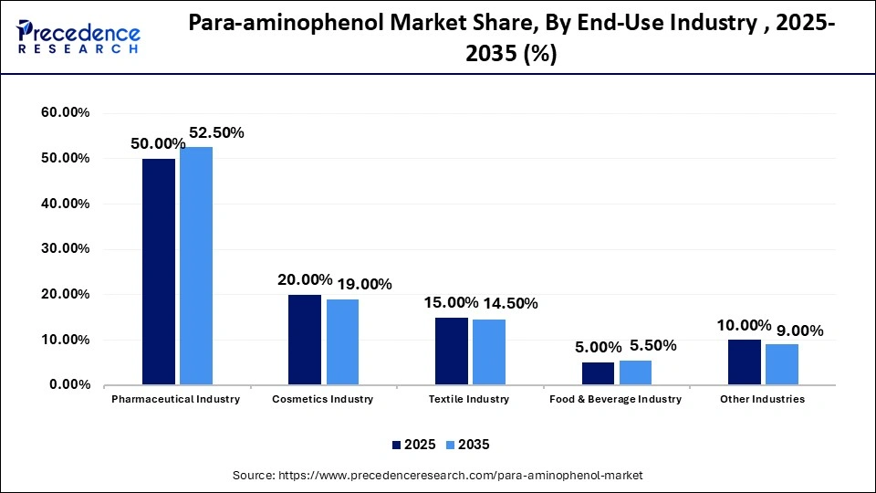 Para-aminophenol Market Share, By End-Use Industry , 2025-2035 (%)