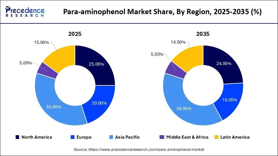 Para-aminophenol Market Share, By Region, 2025-2035 (%)