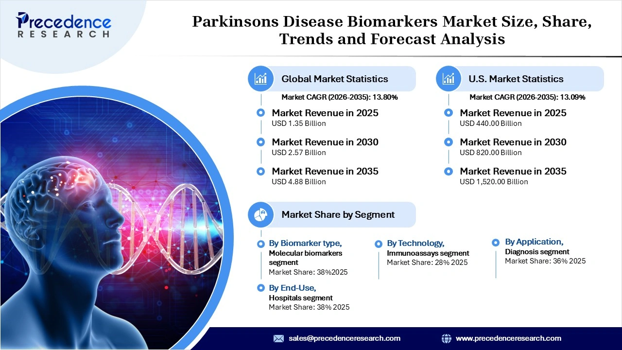 Parkinson’s Disease Biomarkers Market Revenue Statistics Parkinson’s Disease Biomarkers Market Revenue Statistics