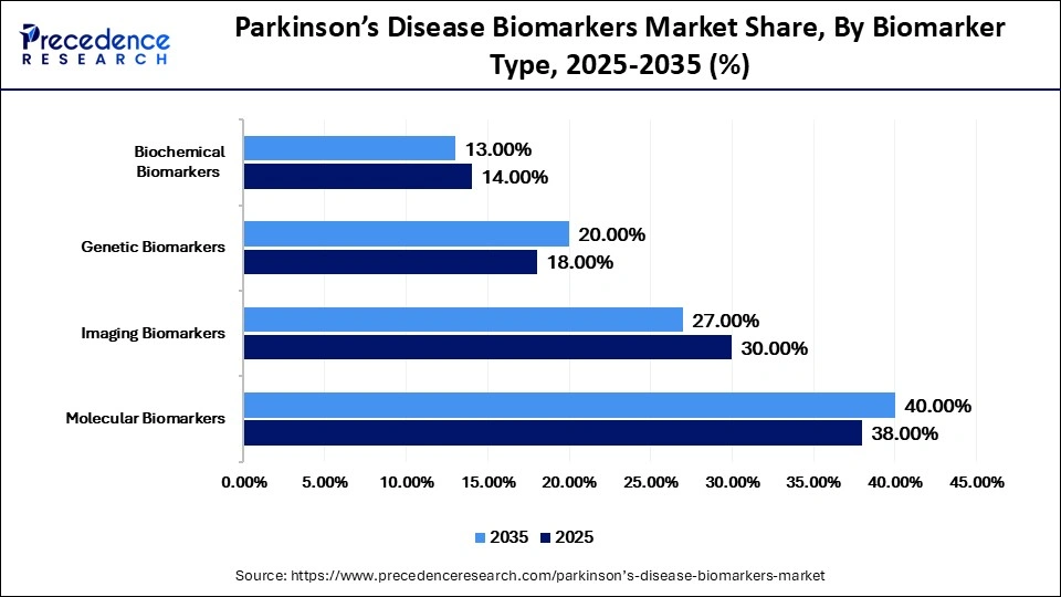 Parkinson's Disease Biomarkers Market Share, By Biomarker Type, 2025-2035 (%)