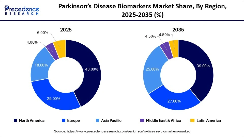 Parkinson's Disease Biomarkers Market Share, By Region, 2025-2035 (%)