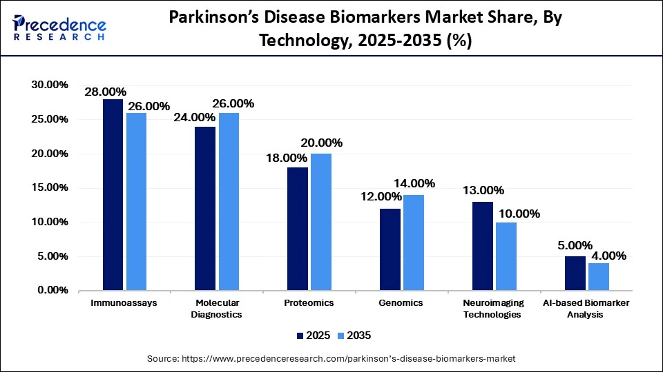 Parkinson's Disease Biomarkers Market Share, By Technology, 2025-2035 (%)