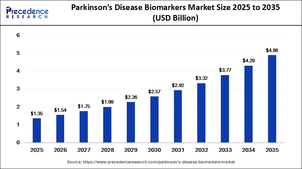 Parkinson’s Disease Biomarkers Market Size to Reach USD 4.88 Billion by 2035 1 Parkinson's Disease Biomarkers Market Size 2026 to 2035