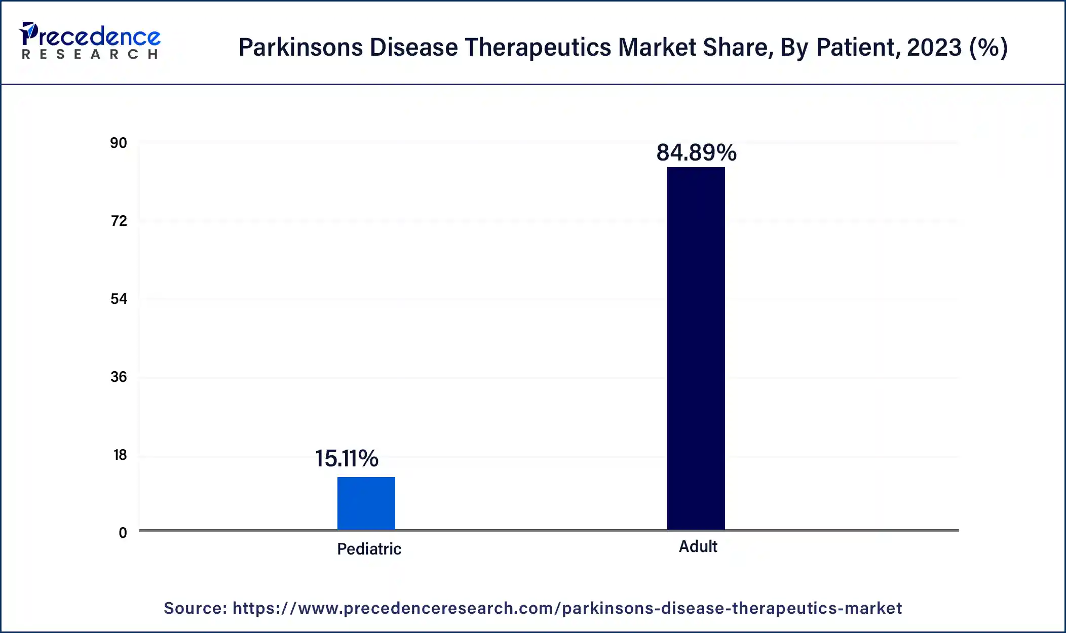 Parkinson’s Disease Therapeutics Market Share, By Patient, 2023 (%)