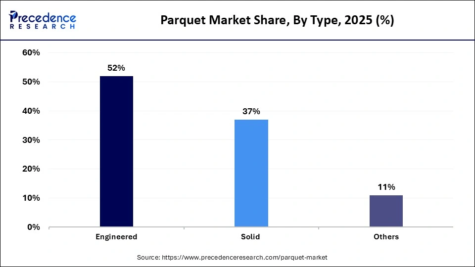Parquet Market Share, By Type, 2025 (%)
