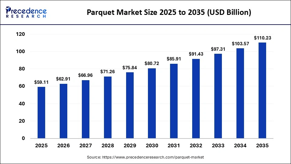 Parquet Market Size 2025 to 2035
