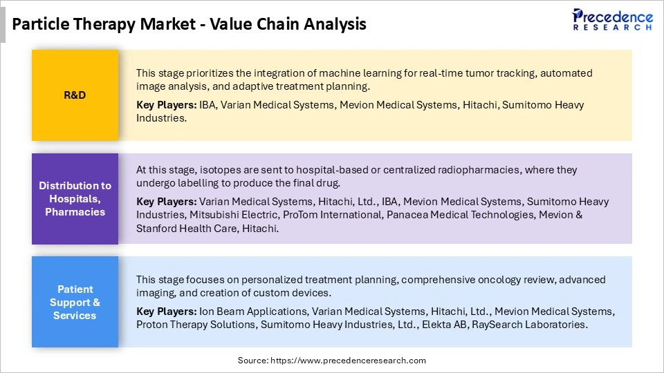 Particle Therapy Market Value Chain Analysis