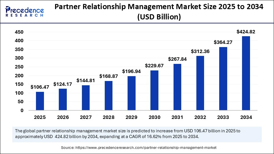 Partner Relationship Management Market Size 2025 to 2034