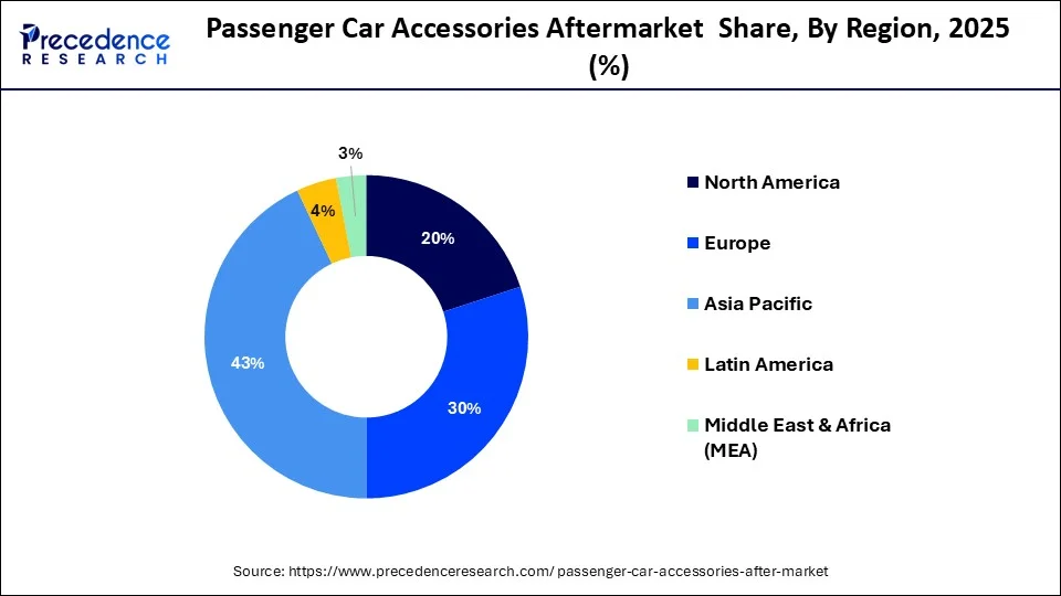 Passenger Car Accessories Aftermarket Share, By Region, 2025 (%)