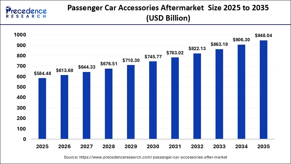 Passenger Car Accessories Aftermarket Size 2026 to 2035