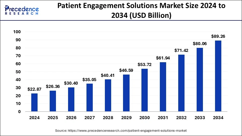 Patient Engagement Solutions Market Size 2025 to 2034