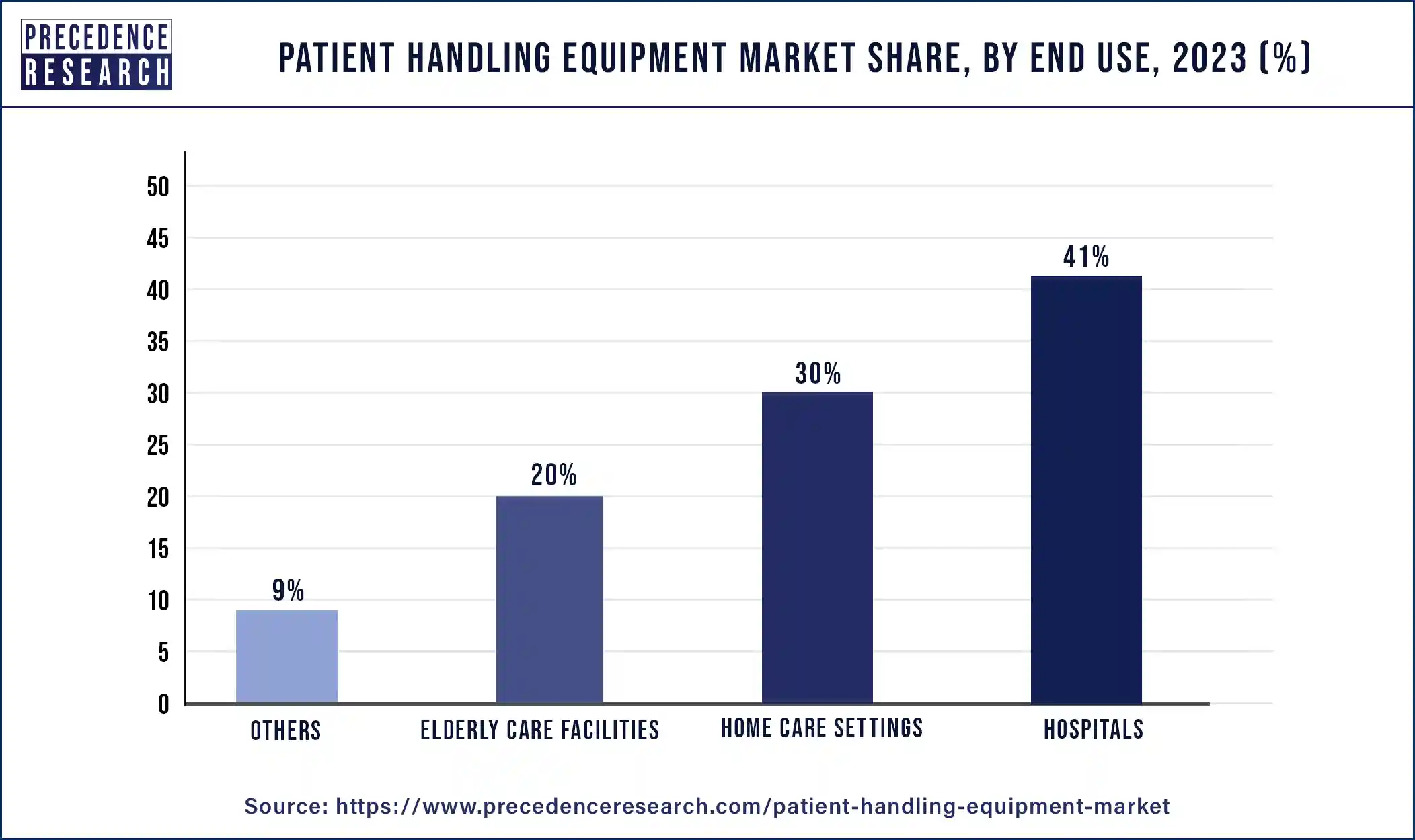Patient Handling Equipment Market Share, By End Use, 2023 (%)