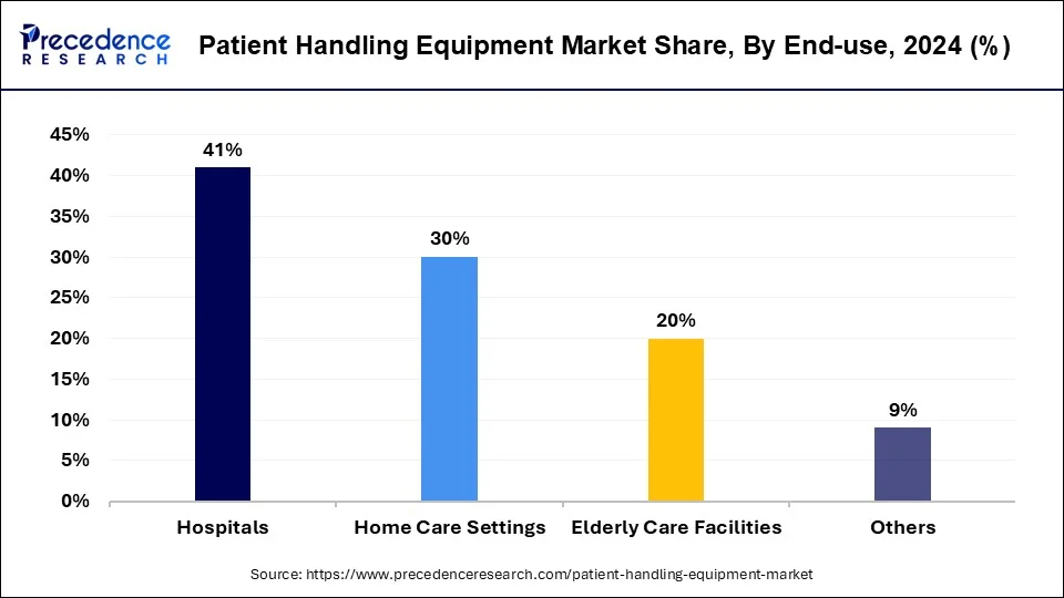 Patient Handling Equipment Market Share, By End Use, 2024 (%)