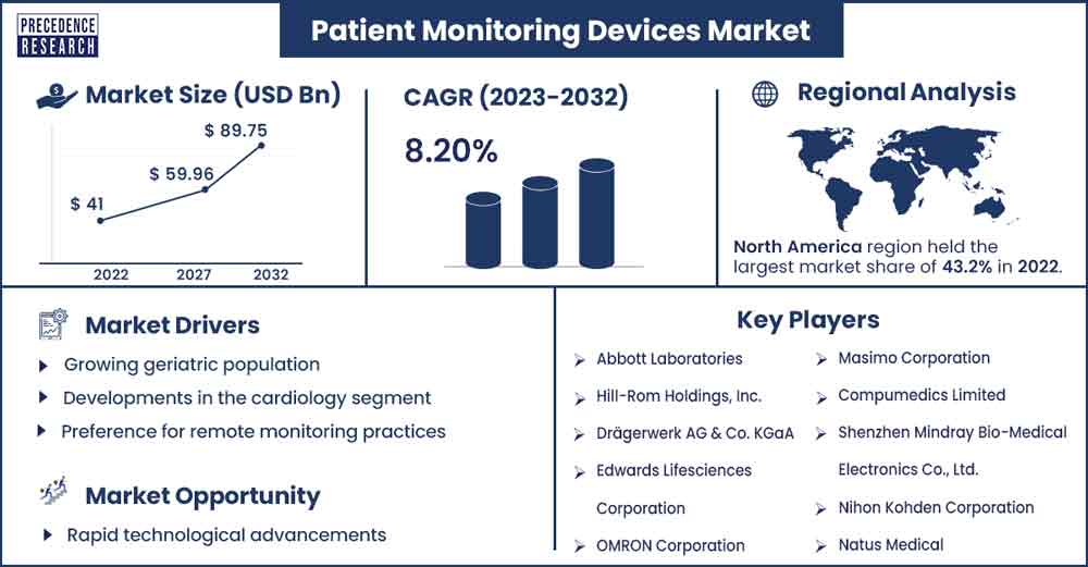 Patient Monitoring Devices Market Size and Growth Rate From 2023 To 2032