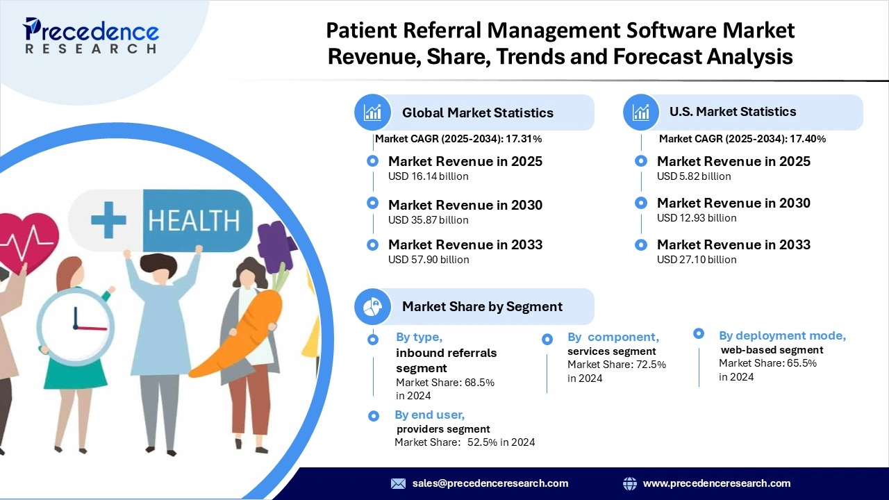 Patient Referral Management Software Market Revenue Statistics