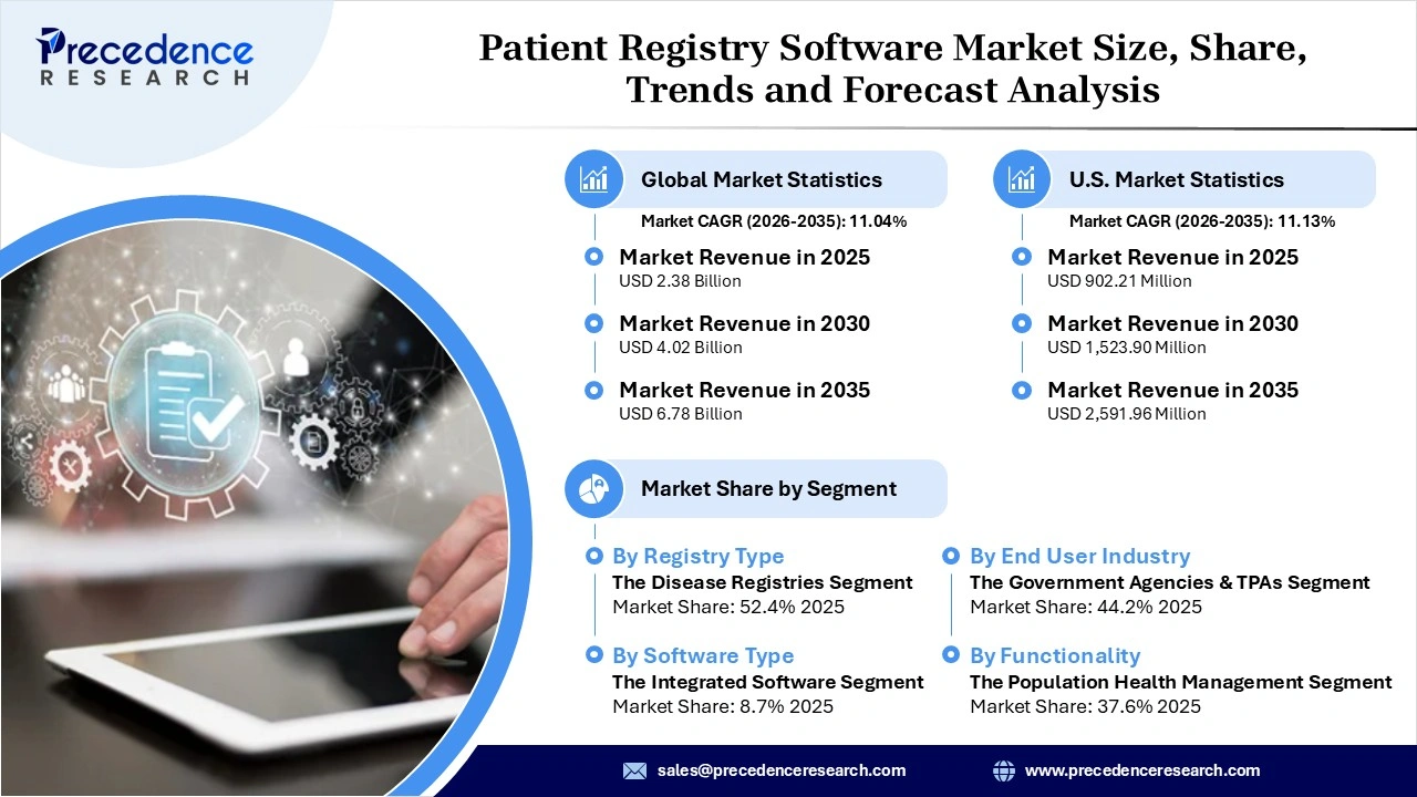 Patient Registry Software Market Revenue Statistics