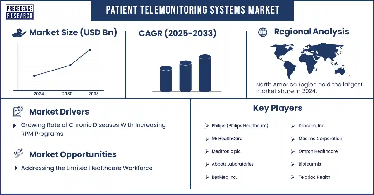 Patient Telemonitoring Systems Market Revenue Statistics