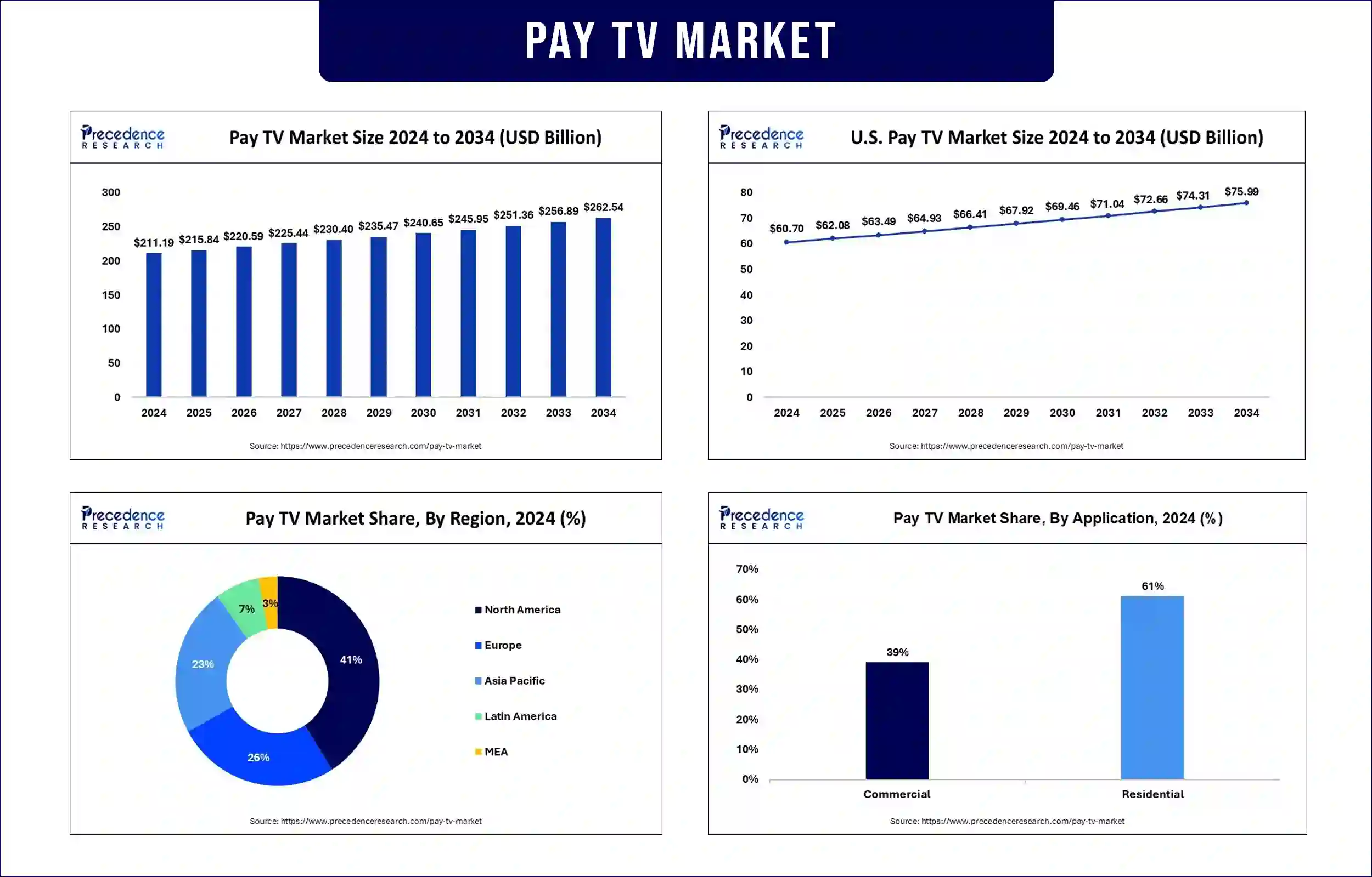 Pay TV Market Statistics