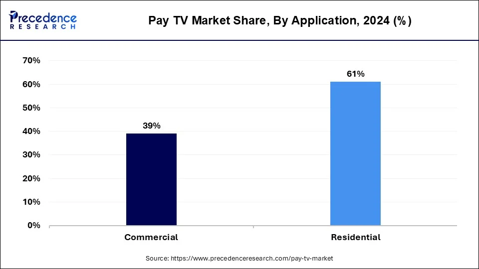 Pay TV Market  Share, By Application, 2024 (%)