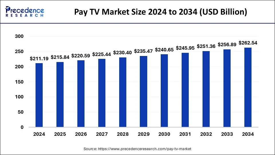 Pay TV Market Size 2025 to 2034