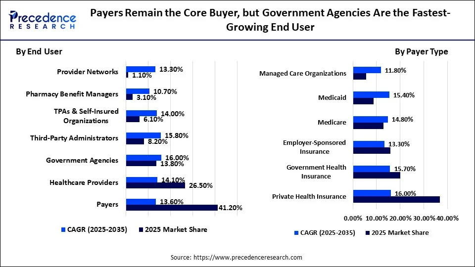 Payers Remain the Core Buyer, but Government Agencies Are the Fastest-Growing End User