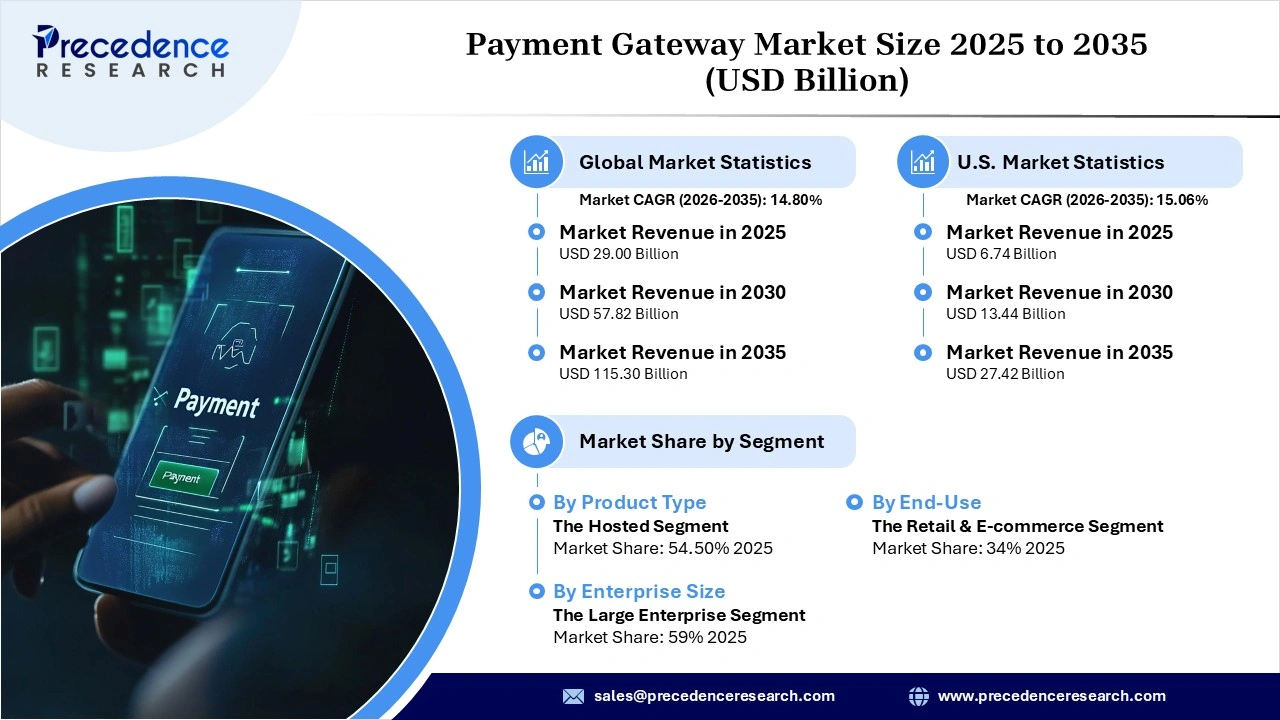 Payment Gateway Market Revenue Statistics
