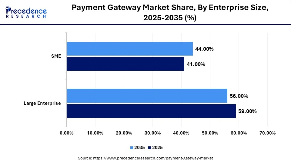 Payment Gateway Market Share, By Enterprise Size, 2025-2035 (%)