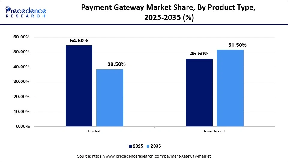 Payment Gateway Market Share, By Product Type, 2025-2035 (%)
