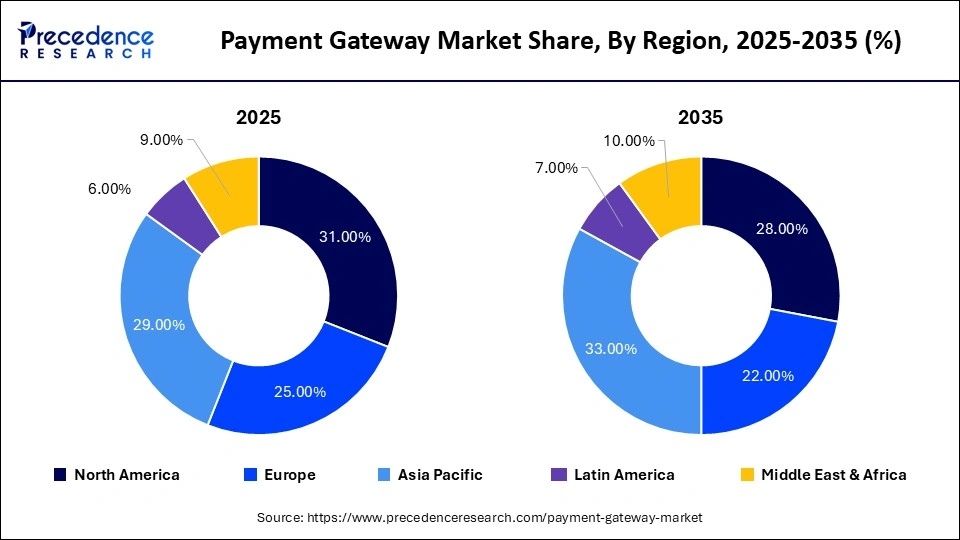 Payment Gateway Market Share, By Region, 2025-2035 (%)