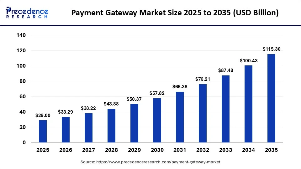 Payment Gateway Market Size 2026 to 2035