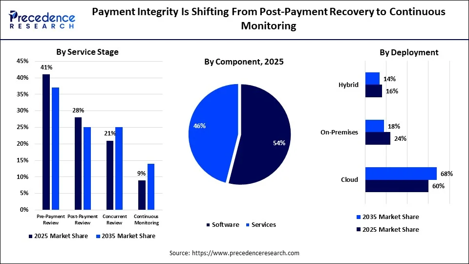 Payment Integrity Is Shifting From Post-Payment Recovery to Continuous Monitoring