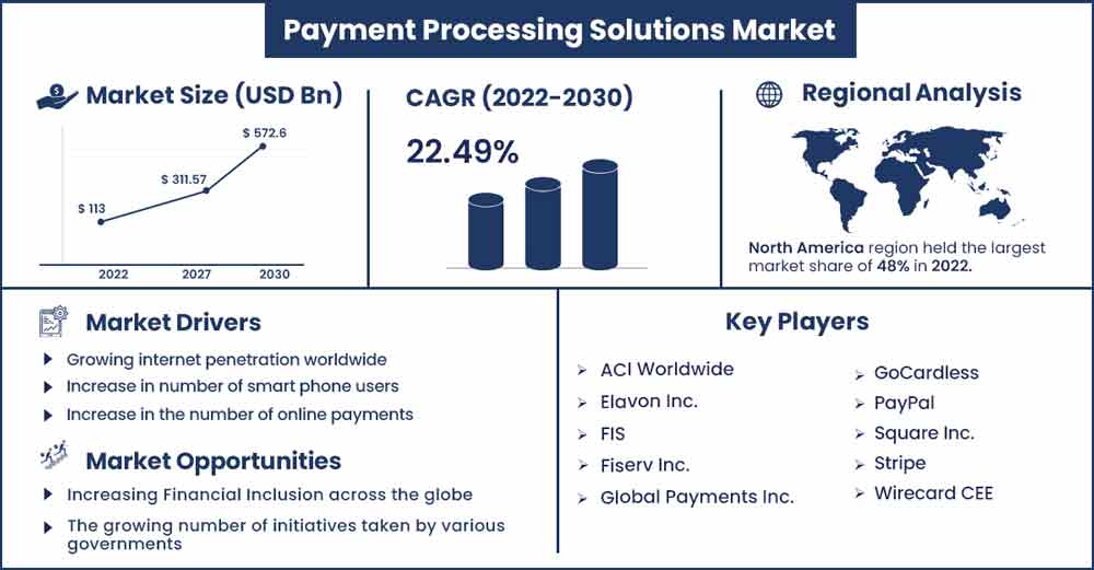 Payment Processing Solutions Market Size and Growth Rate From 2022 To 2023