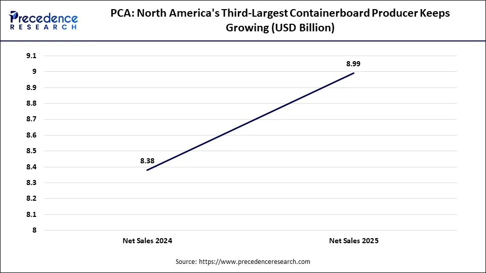 PCA: North America's Third-Largest Containerboard Producer Keeps Growing PCA: North America's Third-Largest Containerboard Producer Keeps Growing
