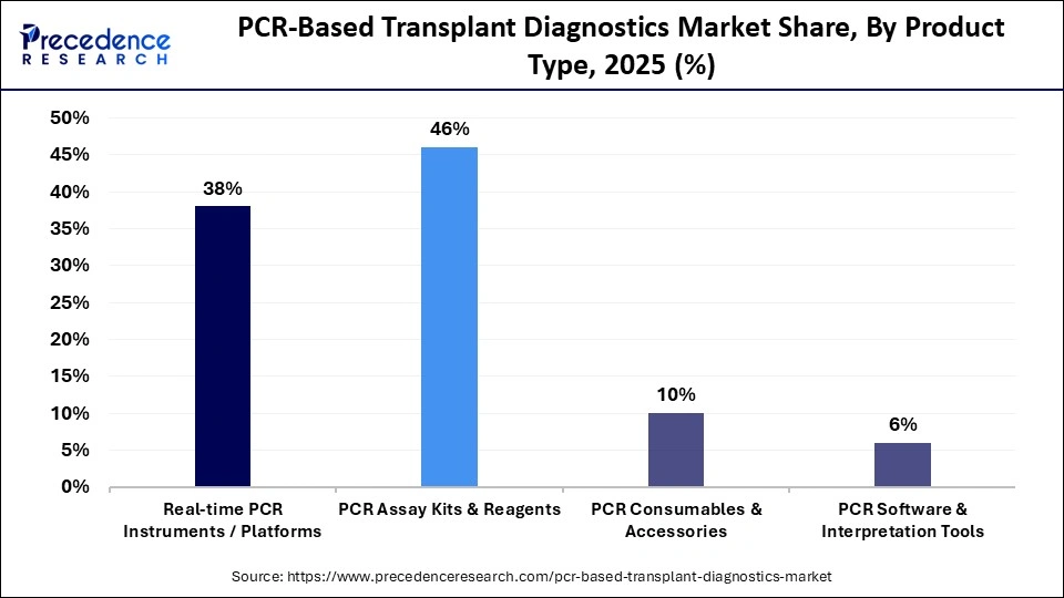 PCR-Based Transplant Diagnostics Market Share, By Product Type, 2025 (%)