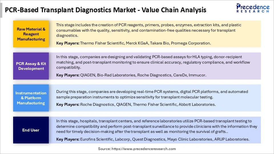 PCR-Based Transplant Diagnostics Market Value Chain Analysis