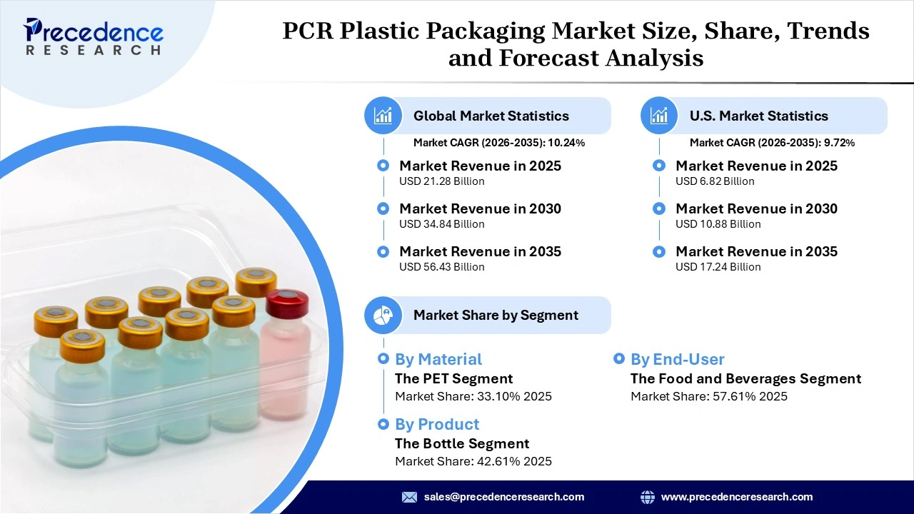 PCR Plastic Packaging Market Revenue Revenue Statistic
