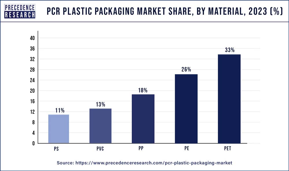 PCR Plastic Packaging Market Share, By Material, 2023 (%)