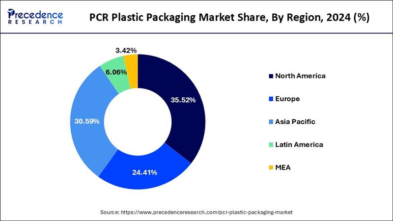 PCR Plastic Packaging Market Share, By Region, 2023 (%)