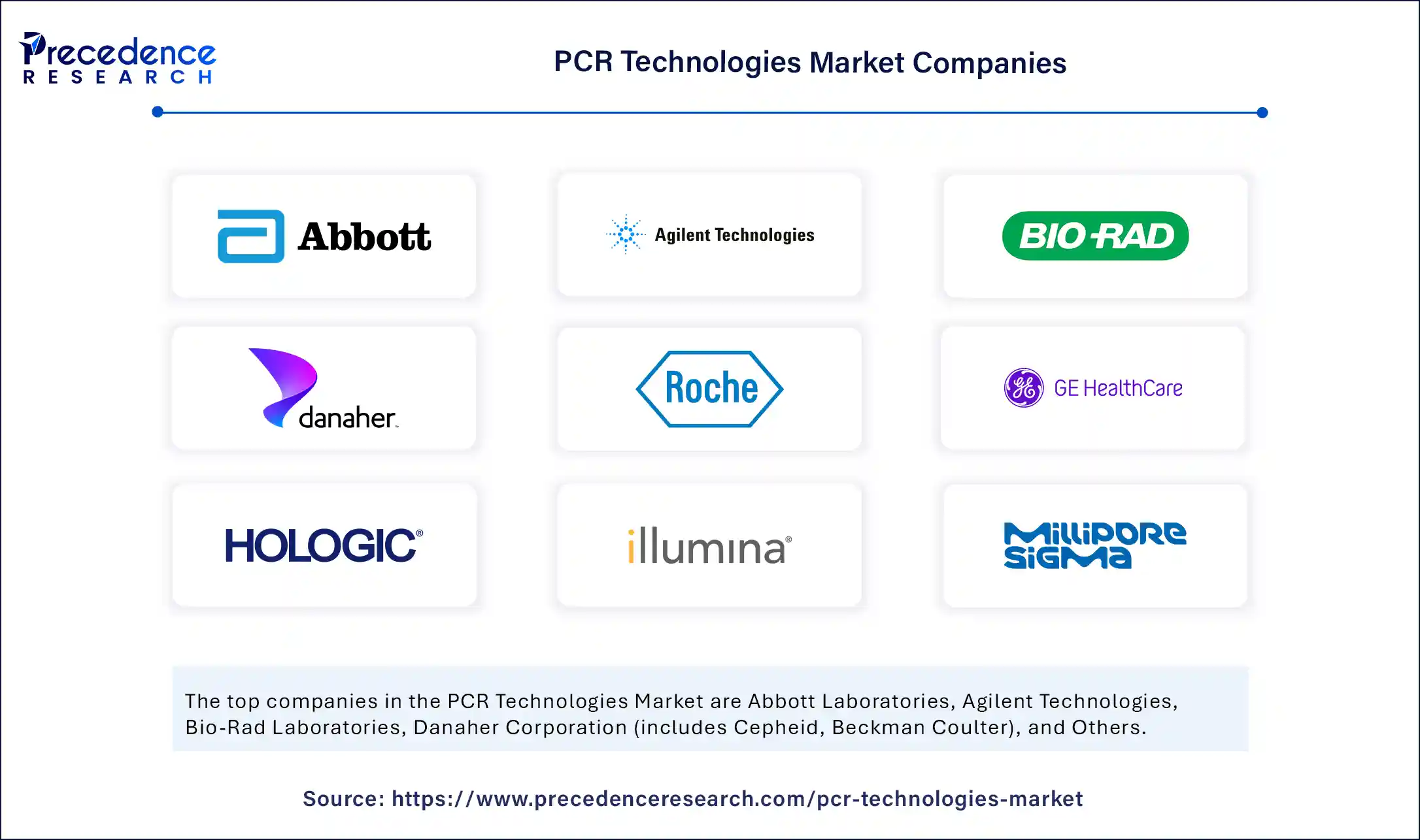 PCR Technologies Market Companies