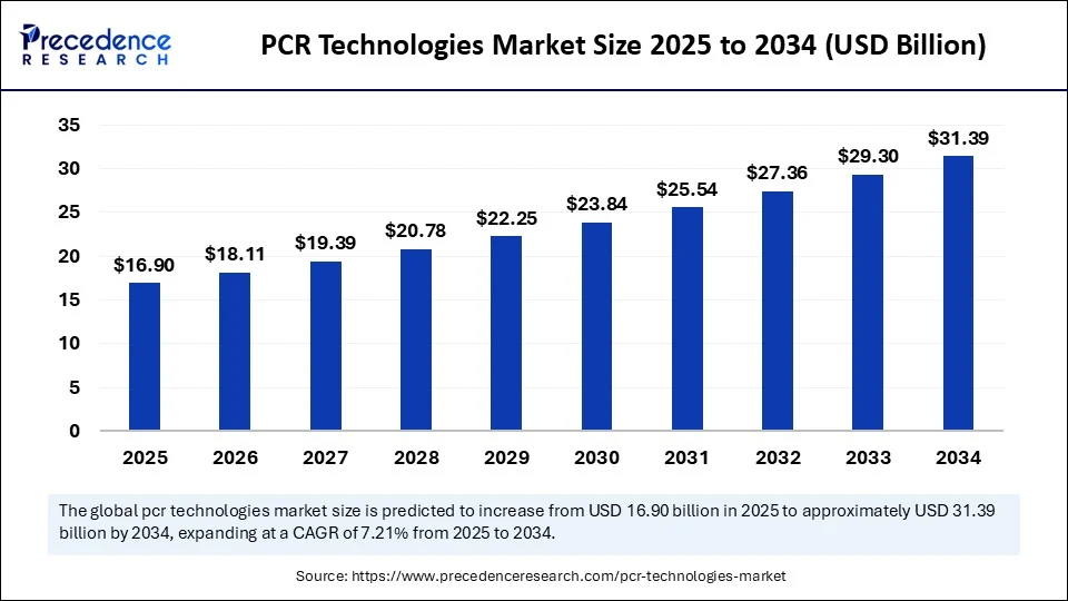 PCR Technologies Market Size 2025 to 2034