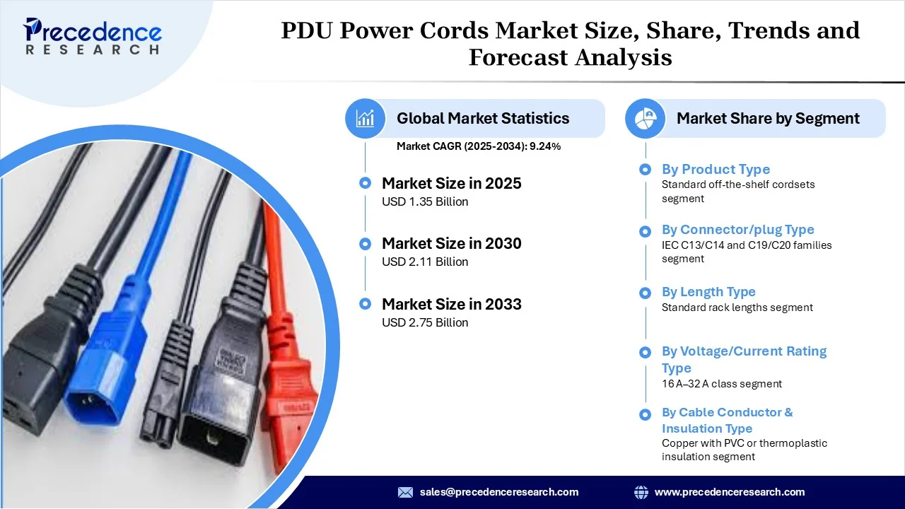 PDU Power Cords Market Revenue and Statistics