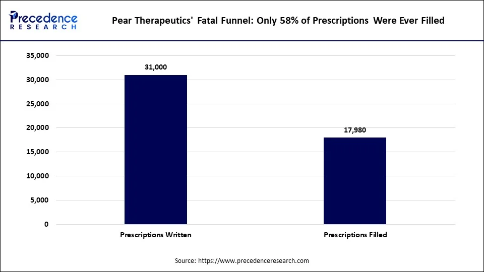 Pear Therapeutics' Fatal Funnel: Only 58% of Prescriptions Were Ever Filled Pear Therapeutics' Fatal Funnel: Only 58% of Prescriptions Were Ever Filled