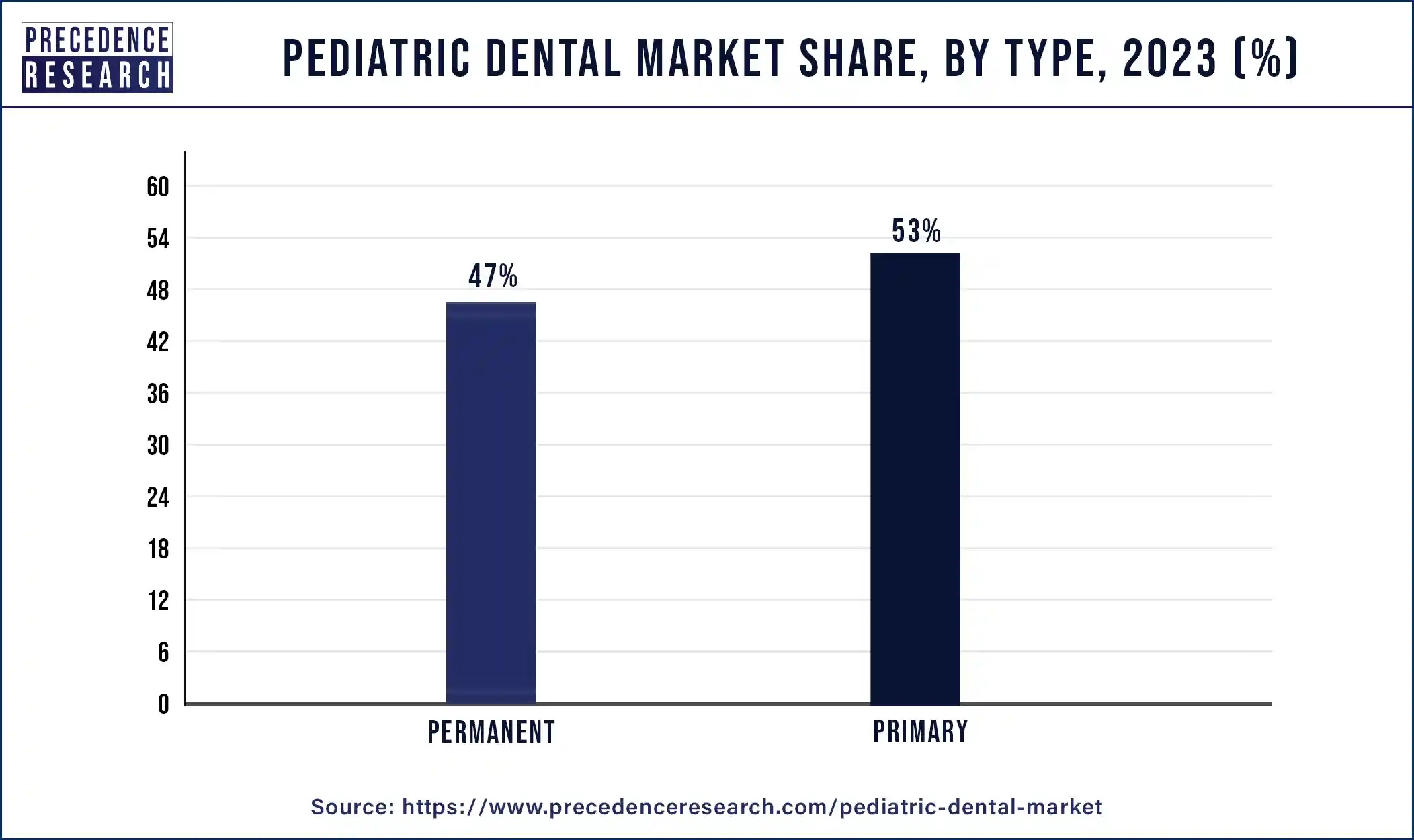 Pediatric Dental Market Share, By Type, 2023 (%)